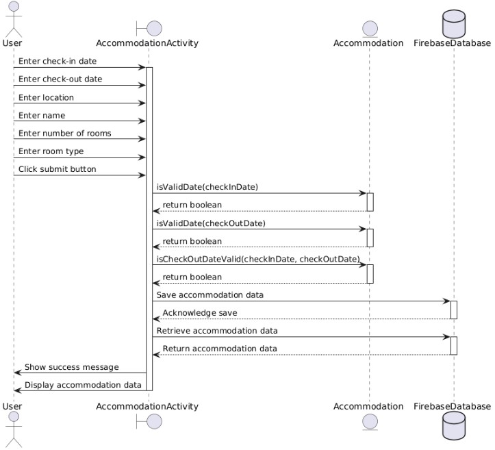Sprint3 Sequence Diagram